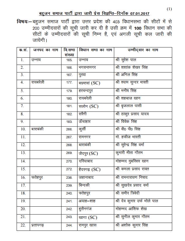 BSP ने तीसरी लिस्ट जारी की, 403 में से कुल 300 उम्मीदवारों का हो चुका है एलान