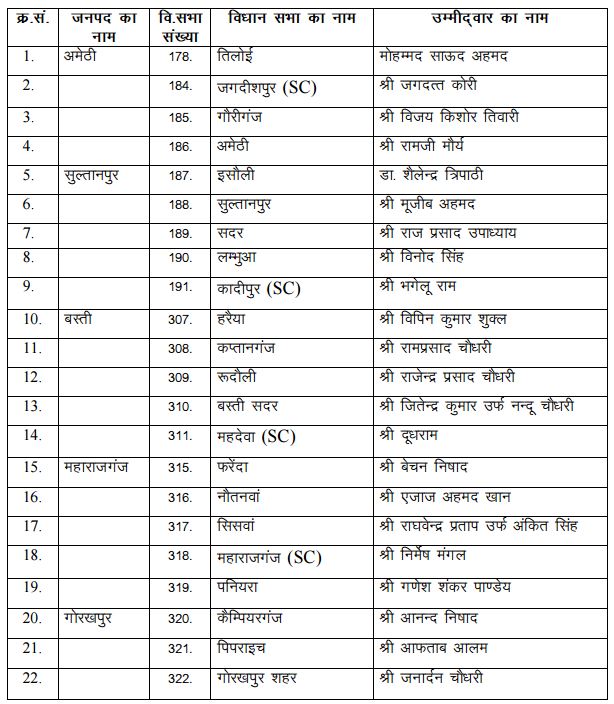 यूपी चुनाव: BSP ने जारी की 101 कैंडिडेट की चौथी लिस्ट, अबतक 401 नाम तय