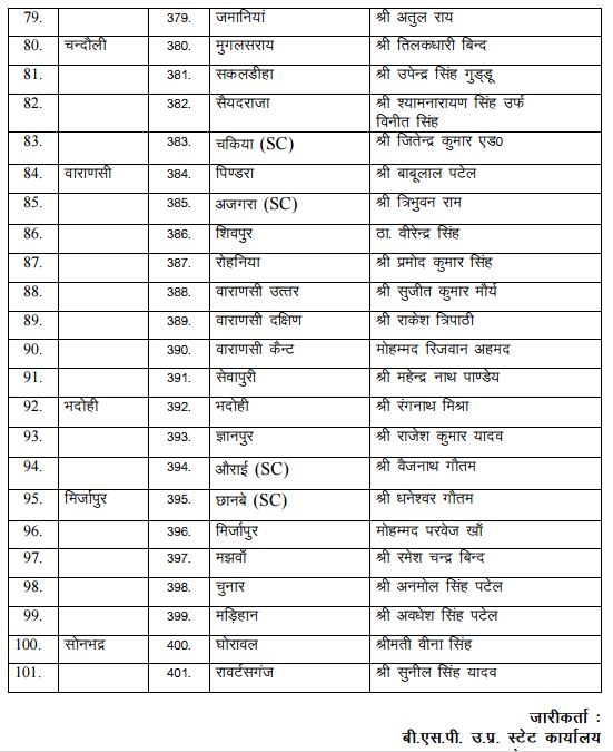 यूपी चुनाव: BSP ने जारी की 101 कैंडिडेट की चौथी लिस्ट, अबतक 401 नाम तय