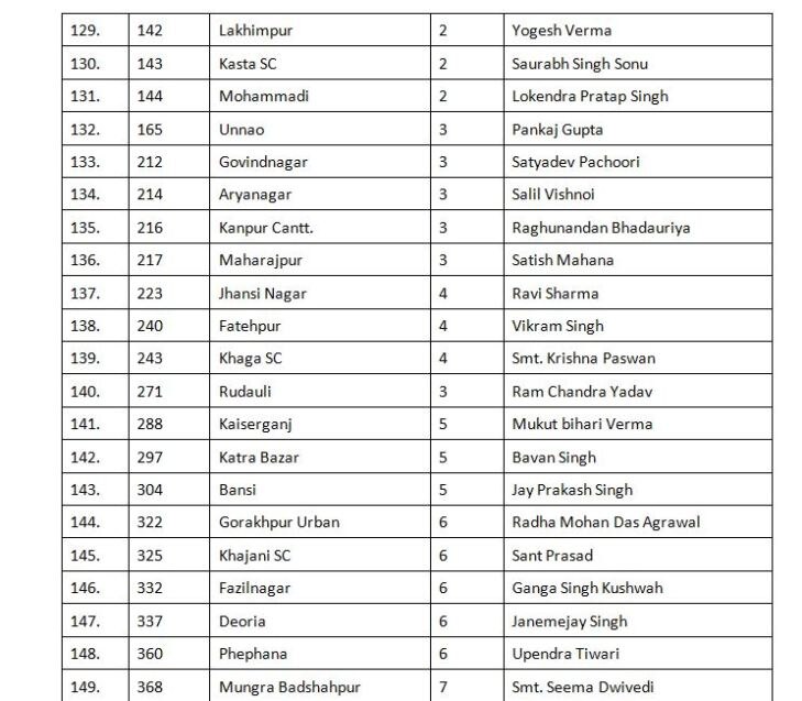 यूपी चुनाव: बीजेपी ने जारी की पहली लिस्ट, जानें किसे मिला टिकट ?