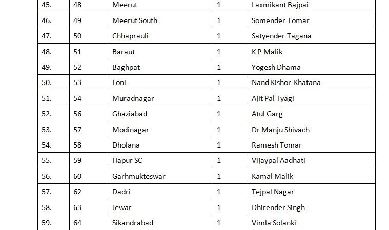 यूपी चुनाव: बीजेपी ने जारी की पहली लिस्ट, जानें किसे मिला टिकट ?