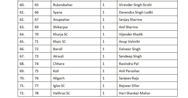 यूपी चुनाव: बीजेपी ने जारी की पहली लिस्ट, जानें किसे मिला टिकट ?