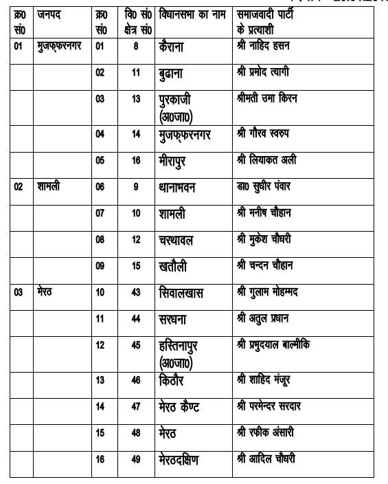 यूपी चुनाव: अखिलेश ने जारी की 191 उम्मीदवारों की पहली लिस्ट, शिवपाल का नाम भी शामिल, यहां देखें पूरी लिस्ट