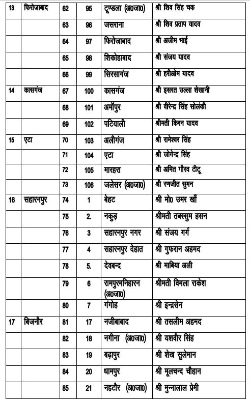 यूपी: एक दिन में अखिलेश यादव की दूसरी लिस्ट, 18 और उम्मीदवारों को मैदान में उतारा