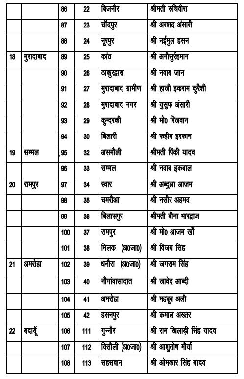 यूपी चुनाव: अखिलेश ने जारी की 191 उम्मीदवारों की पहली लिस्ट, शिवपाल का नाम भी शामिल, यहां देखें पूरी लिस्ट