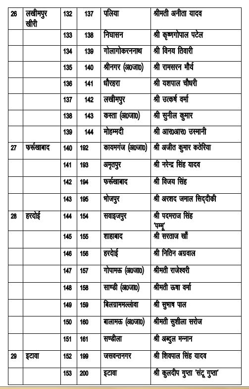 यूपी: एक दिन में अखिलेश यादव की दूसरी लिस्ट, 18 और उम्मीदवारों को मैदान में उतारा