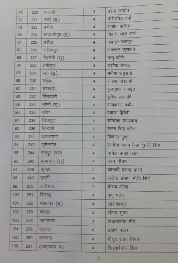 यूपी चुनाव: BJP की दूसरी लिस्ट में राजनाथ के बेटे और हुकुम सिंह की बेटी को टिकट, अबतक 304 नामों का ऐलान