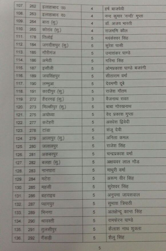 यूपी चुनाव: BJP की दूसरी लिस्ट में राजनाथ के बेटे और हुकुम सिंह की बेटी को टिकट, अबतक 304 नामों का ऐलान