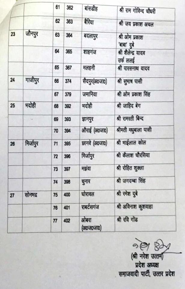 यूपी में समाजवादी पार्टी की तीसरी लिस्ट जारी, अबतक 286 कैंडिडेट्स के नामों का ऐलान