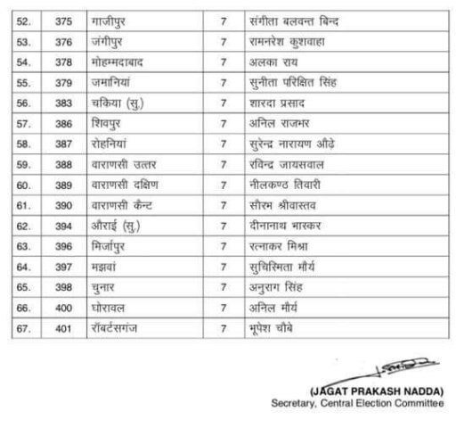 यूपी चुनाव: BJP ने जारी की तीसरी लिस्ट, अबतक 371 नामों का ऐलान, एक भी मुस्लिम प्रत्याशी नहीं