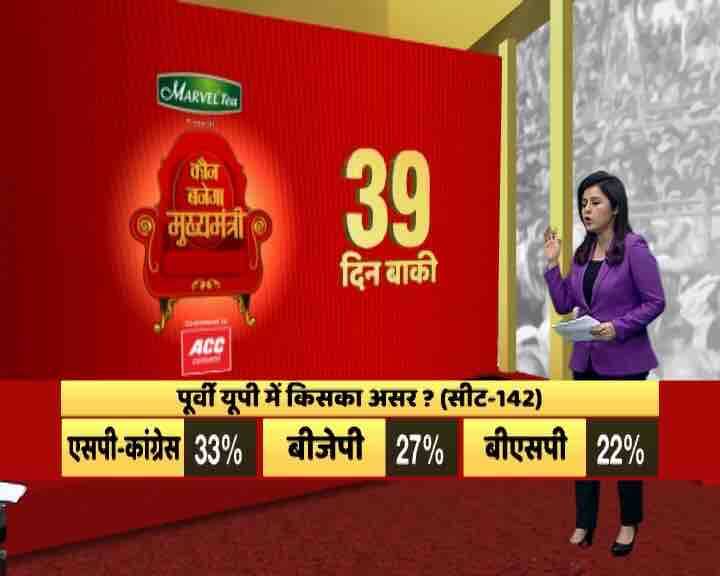 यूपी में एबीपी न्यूज़ का ओपिनियन पोल