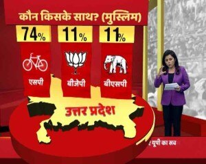 ABP न्यूज सर्वे: चल पड़ी है साइकिल, एसपी- कांग्रेस गठबंधन बहुमत के करीब