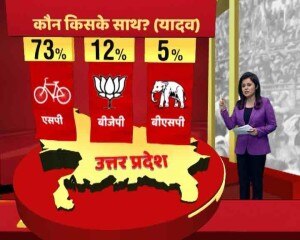 ABP न्यूज सर्वे: चल पड़ी है साइकिल, एसपी- कांग्रेस गठबंधन बहुमत के करीब