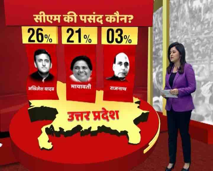 यूपी में एबीपी न्यूज़ का ओपिनियन पोल