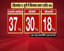 GRAPHICS: यूपी में एबीपी न्यूज़ के ओपिनियन पोल में किस पार्टी को मिल रही हैं कितनी सीटें? 