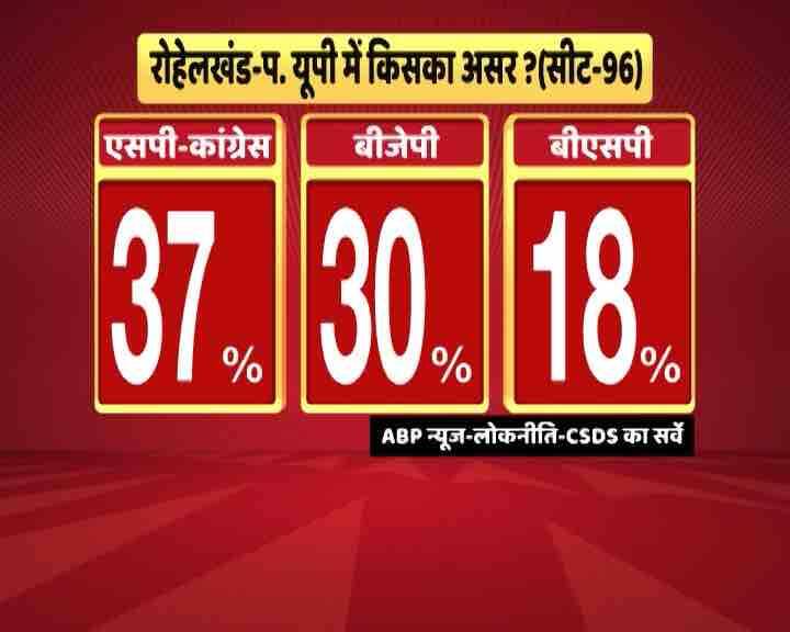 यूपी में एबीपी न्यूज़ का ओपिनियन पोल