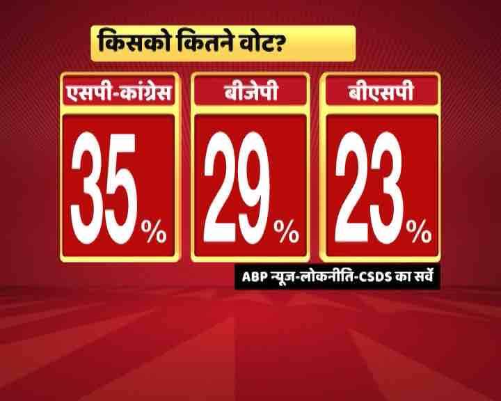 यूपी में एबीपी न्यूज़ का ओपिनियन पोल
