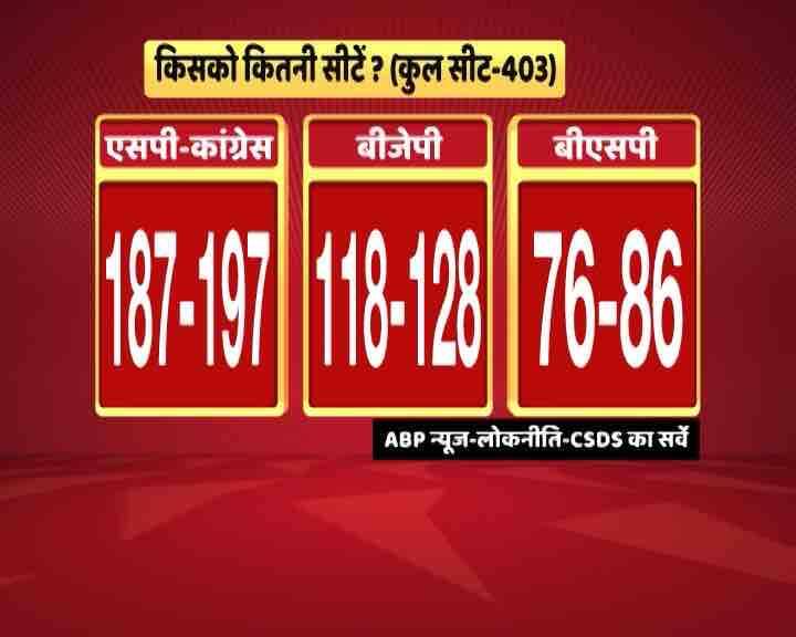 यूपी में एबीपी न्यूज़ का ओपिनियन पोल