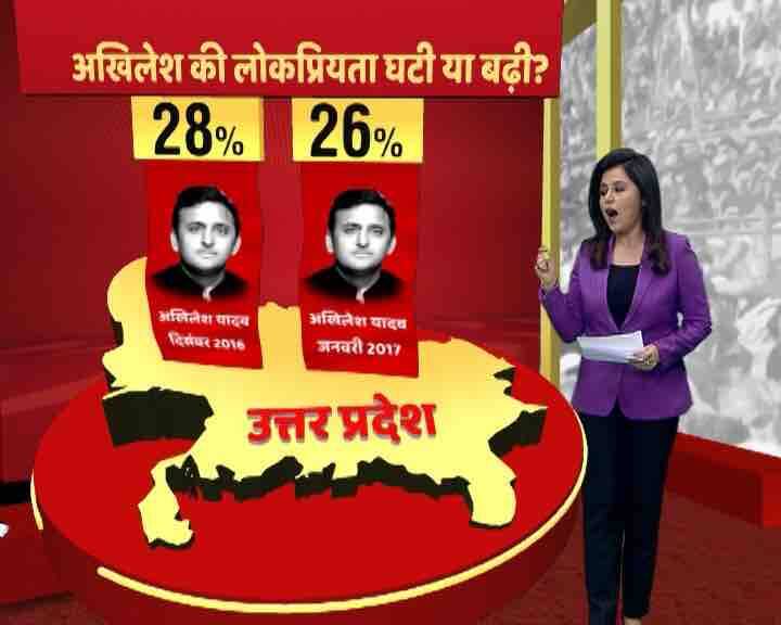 यूपी में एबीपी न्यूज़ का ओपिनियन पोल