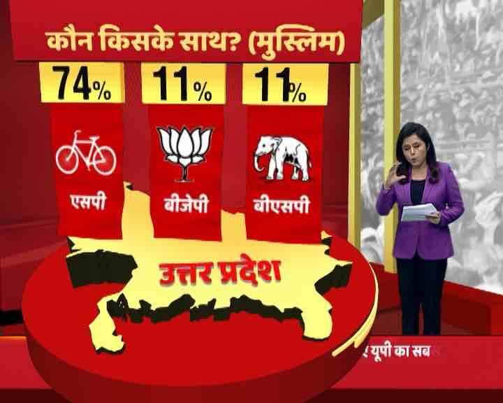 यूपी में एबीपी न्यूज़ का ओपिनियन पोल