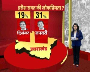 ABP न्यूज सर्वे: हरीश रावत फेवरेट लेकिन बीजेपी खिलाएगी कमल