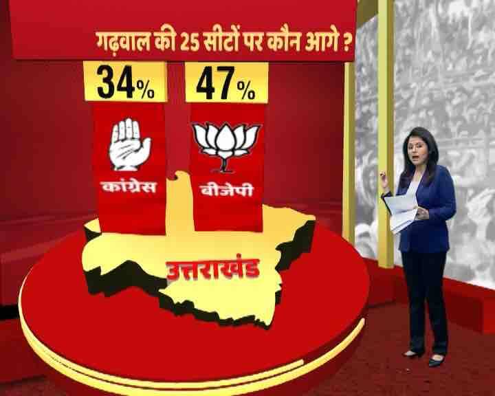 उत्तराखंड में एबीपी न्यूज़ का ओपिनियन पोल