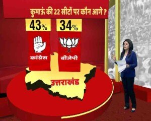 ABP न्यूज सर्वे: हरीश रावत फेवरेट लेकिन बीजेपी खिलाएगी कमल