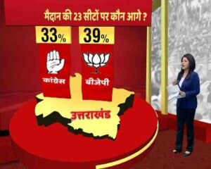 ABP न्यूज सर्वे: हरीश रावत फेवरेट लेकिन बीजेपी खिलाएगी कमल