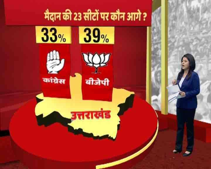 उत्तराखंड में एबीपी न्यूज़ का ओपिनियन पोल