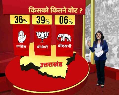 GRAPHICS: उत्तराखंड में एबीपी न्यूज़ के ओपिनियन पोल में कौन मार रहा है बाजी? GRAPHICS: उत्तराखंड में एबीपी न्यूज़ के ओपिनियन पोल में कौन मार रहा है बाजी?