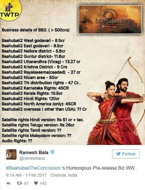 आपको बता दें कि मीडिया रिपोर्ट्स के मुताबिक रिलीज से पहले ही 'बाहुबली 2' 500 करोड़ की कमाई कर चुकी है. इस फिल्म ने थिएट्रिकल राइट्स के जरिए ये रिकॉर्ड कमाई की है.