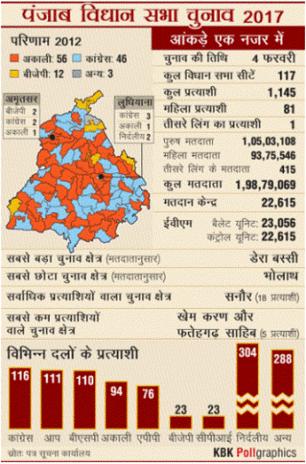 पंजाब के चुनावी समीकरणः जानिए पंजाब के दंगल में क्या है खास