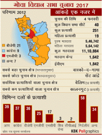 गोवा विधानसभा चुनावः राजनीतिक पार्टियों के लिए होगी सम्मान की लड़ाई