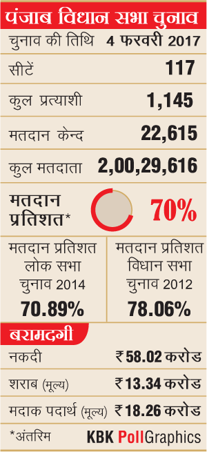 पंजाब चुनाव में 70 फीसदी मतदानः कुछ जगहों पर तकनीकी गड़बड़ी, झड़प