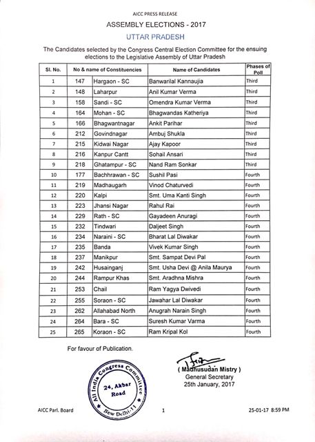 यूपी चुनाव: कांग्रेस ने जारी की 11 कैंडिडेट्स की लिस्ट, वाराणसी से SP नेता समद अंसारी का भी नाम