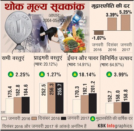 महंगाई का झटकाः 2.5 साल के उच्च स्तर तक पहुंची थोक महंगाई