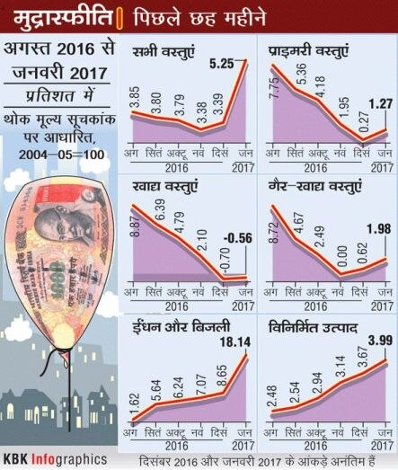 महंगाई का झटकाः 2.5 साल के उच्च स्तर तक पहुंची थोक महंगाई