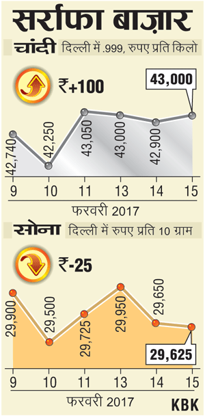 विदेशों में कमजोर रुख के चलते फिर गिरे सोने के दाम