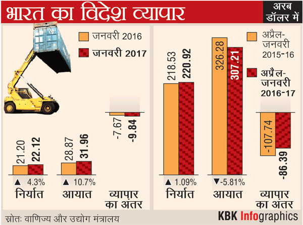 देश के एक्सपोर्ट में 4.3% की बढ़त हुई, इंपोर्ट में भी हुआ इजाफा