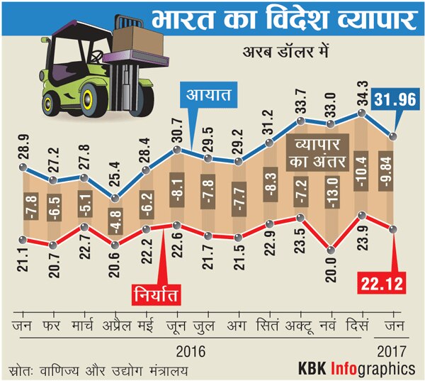 देश के एक्सपोर्ट में 4.3% की बढ़त हुई, इंपोर्ट में भी हुआ इजाफा