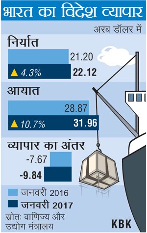 देश के एक्सपोर्ट में 4.3% की बढ़त हुई, इंपोर्ट में भी हुआ इजाफा