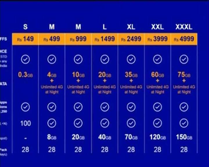 जो लोग जियो की प्राइम मेबर सब्सक्रीप्शन नहीं लेगें उनका नंबर जियो के प्रीपेड या पोस्टपेड कनेक्शन में बदल जाएगा. इसके साथ ही उन्हें जियो के टैरिफ प्लान के आधार पर बिल भरना होगा. रिलायंस जियो ने अपने यूजर्स के लिए ये टैरिफ प्लान तय किए हैं. आपको बता दें कि ये टैरिफ प्लान कंपनी ने सितंबर 2016 में लॉन्च के दौरान पेश किए थे. आगे की स्लाइड्स में आप ग्राफिक्स के जरिए जानिए रियालंस जियो के सारे टैरिफ प्लान...