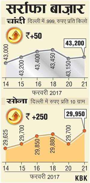 सोने, चांदी के दामों में उछालः जानिए आज क्यों चढ़े हैं कीमती धातुओं के भाव