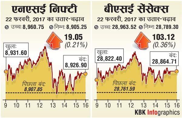 2202201704_HC_Stock_Market_Intraday-600