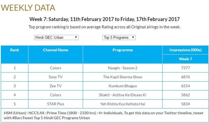 देखें बार्क इंडिया की तरफ से जारी किए गए टीआरपी लिस्ट के ताजा आंकड़ें.