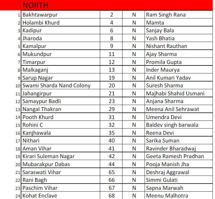 MCD चुनाव: AAP ने जारी की उम्मीदवारों की पहली लिस्ट, 109 का एलान