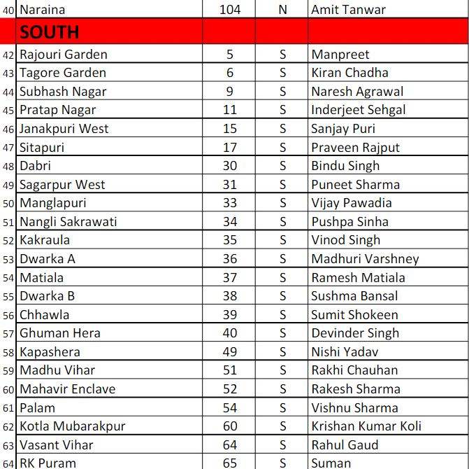 MCD चुनाव: AAP ने जारी की उम्मीदवारों की पहली लिस्ट, 109 का एलान