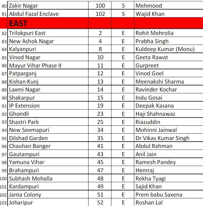 MCD चुनाव: AAP ने जारी की उम्मीदवारों की पहली लिस्ट, 109 का एलान