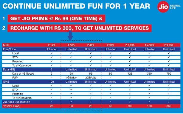 ये हैं रिलायंस जियो के सभी टैरिफ प्लान, जानें कौन सा हो सकता है आपके लिए बेहतर?