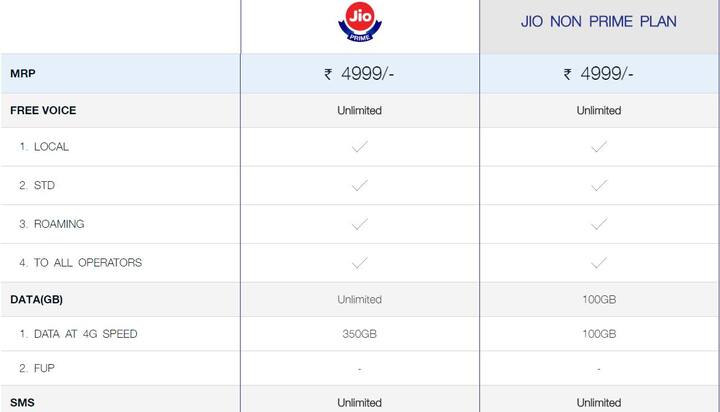 जियो प्राइम टैरिफ Vs जियो टैरिफ